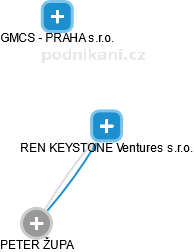 REN KEYSTONE Ventures s.r.o. - náhled vizuálního zobrazení vztahů obchodního rejstříku