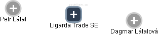 Ligarda Trade SE - náhled vizuálního zobrazení vztahů obchodního rejstříku