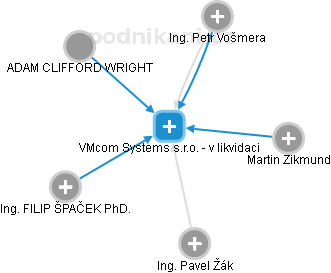 VMcom Systems s.r.o. - v likvidaci - náhled vizuálního zobrazení vztahů obchodního rejstříku