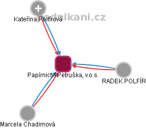 Papírnictví Petruška, v.o.s. - náhled vizuálního zobrazení vztahů obchodního rejstříku