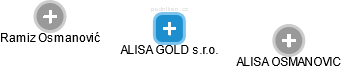 ALISA GOLD s.r.o. - náhled vizuálního zobrazení vztahů obchodního rejstříku