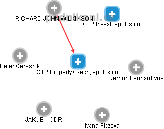 CTP Property Czech, spol. s r.o. - náhled vizuálního zobrazení vztahů obchodního rejstříku