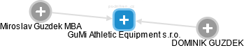 GuMi Athletic Equipment s.r.o. - náhled vizuálního zobrazení vztahů obchodního rejstříku