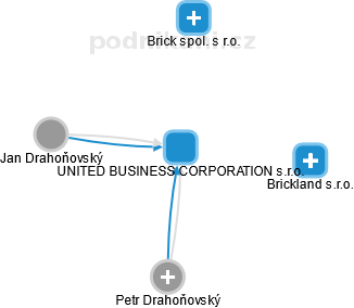 UNITED BUSINESS CORPORATION s.r.o. - náhled vizuálního zobrazení vztahů obchodního rejstříku