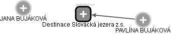 Destinace Slovácká jezera z.s. - náhled vizuálního zobrazení vztahů obchodního rejstříku