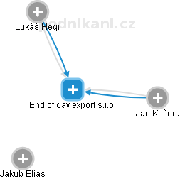 End of day export s.r.o. - náhled vizuálního zobrazení vztahů obchodního rejstříku