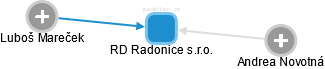 RD Radonice s.r.o. - náhled vizuálního zobrazení vztahů obchodního rejstříku