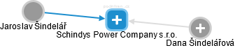 Schindys Power Company s.r.o. - náhled vizuálního zobrazení vztahů obchodního rejstříku