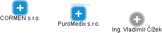 PuroMedix s.r.o. - náhled vizuálního zobrazení vztahů obchodního rejstříku