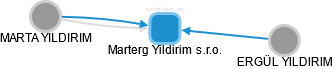 Marterg Yildirim s.r.o. - náhled vizuálního zobrazení vztahů obchodního rejstříku