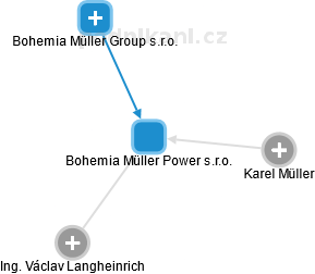 Bohemia Müller Power s.r.o. - náhled vizuálního zobrazení vztahů obchodního rejstříku