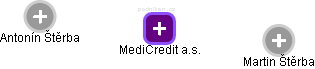 MediCredit a.s. - náhled vizuálního zobrazení vztahů obchodního rejstříku