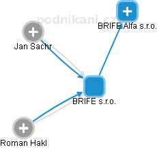 BRIFE s.r.o. - náhled vizuálního zobrazení vztahů obchodního rejstříku