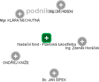 Nadační fond - Plzeňská lukostřelba - náhled vizuálního zobrazení vztahů obchodního rejstříku