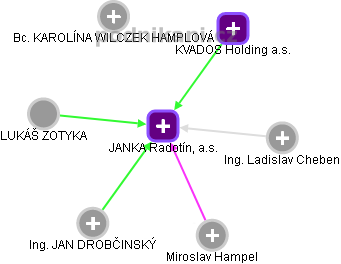 JANKA Radotín, a.s. - náhled vizuálního zobrazení vztahů obchodního rejstříku