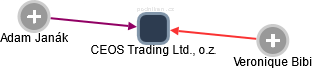 CEOS Trading Ltd., o.z. - náhled vizuálního zobrazení vztahů obchodního rejstříku