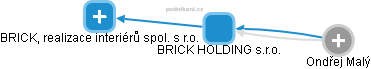 BRICK HOLDING s.r.o. - náhled vizuálního zobrazení vztahů obchodního rejstříku
