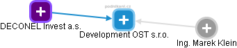 Development OST s.r.o. - náhled vizuálního zobrazení vztahů obchodního rejstříku