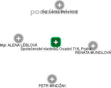 Společenství vlastníků Osadní 716, Praha - náhled vizuálního zobrazení vztahů obchodního rejstříku
