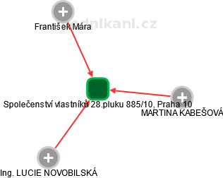 Společenství vlastníků 28.pluku 885/10, Praha 10 - náhled vizuálního zobrazení vztahů obchodního rejstříku