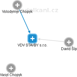 VDV STAVBY s.r.o. - náhled vizuálního zobrazení vztahů obchodního rejstříku