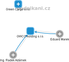 GWCO holding s.r.o. - náhled vizuálního zobrazení vztahů obchodního rejstříku