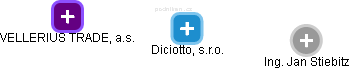 Diciotto, s.r.o. - náhled vizuálního zobrazení vztahů obchodního rejstříku