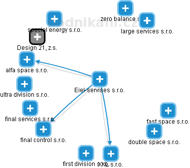Eiel-servises s.r.o. - náhled vizuálního zobrazení vztahů obchodního rejstříku