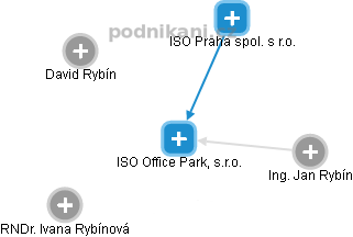 ISO Office Park, s.r.o. - náhled vizuálního zobrazení vztahů obchodního rejstříku