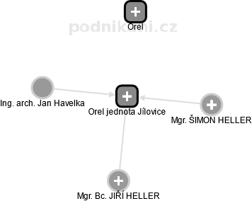 Orel jednota Jílovice - náhled vizuálního zobrazení vztahů obchodního rejstříku