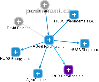 HUGS Holding s.r.o. - náhled vizuálního zobrazení vztahů obchodního rejstříku