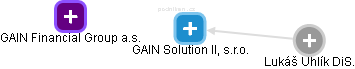 GAIN Solution II, s.r.o. - náhled vizuálního zobrazení vztahů obchodního rejstříku