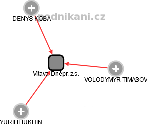 Vltava-Dněpr, z.s. - náhled vizuálního zobrazení vztahů obchodního rejstříku