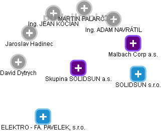 Skupina SOLIDSUN a.s. - náhled vizuálního zobrazení vztahů obchodního rejstříku
