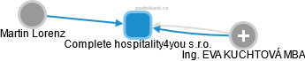 Complete hospitality4you s.r.o. - náhled vizuálního zobrazení vztahů obchodního rejstříku
