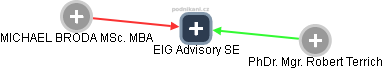 EIG Advisory SE - náhled vizuálního zobrazení vztahů obchodního rejstříku