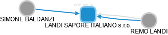 LANDI SAPORE ITALIANO s.r.o. - náhled vizuálního zobrazení vztahů obchodního rejstříku