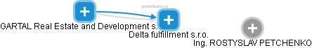 Delta fulfillment s.r.o. - náhled vizuálního zobrazení vztahů obchodního rejstříku