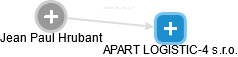 APART LOGISTIC-4 s.r.o. - náhled vizuálního zobrazení vztahů obchodního rejstříku