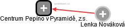 Centrum Pepíno v Pyramidě, z.s. - náhled vizuálního zobrazení vztahů obchodního rejstříku