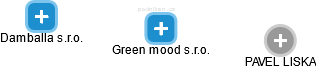 Green mood s.r.o. - náhled vizuálního zobrazení vztahů obchodního rejstříku