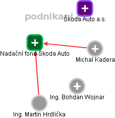 Nadační fond Škoda Auto - náhled vizuálního zobrazení vztahů obchodního rejstříku