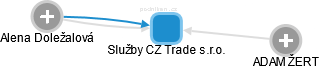 Služby CZ Trade s.r.o. - náhled vizuálního zobrazení vztahů obchodního rejstříku