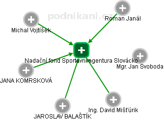 Nadační fond Sportovní agentura Slovácko - náhled vizuálního zobrazení vztahů obchodního rejstříku