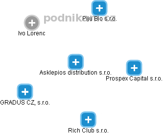 Asklepios distribution s.r.o. - náhled vizuálního zobrazení vztahů obchodního rejstříku