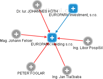 EUROPARK Holding s.r.o. - náhled vizuálního zobrazení vztahů obchodního rejstříku