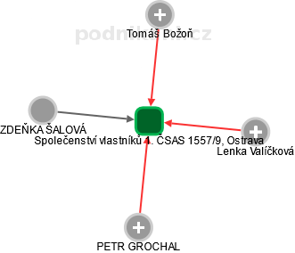 Společenství vlastníků 1. ČSAS 1557/9, Ostrava - náhled vizuálního zobrazení vztahů obchodního rejstříku