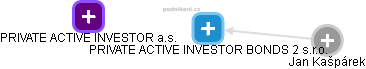 PRIVATE ACTIVE INVESTOR BONDS 2 s.r.o. - náhled vizuálního zobrazení vztahů obchodního rejstříku