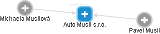 Auto Musil s.r.o. - náhled vizuálního zobrazení vztahů obchodního rejstříku
