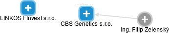 CBS Genetics s.r.o. - náhled vizuálního zobrazení vztahů obchodního rejstříku